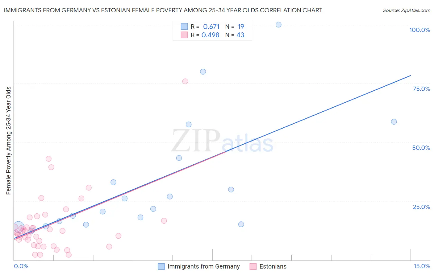 Immigrants from Germany vs Estonian Female Poverty Among 25-34 Year Olds