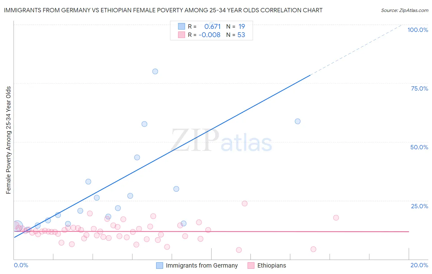 Immigrants from Germany vs Ethiopian Female Poverty Among 25-34 Year Olds