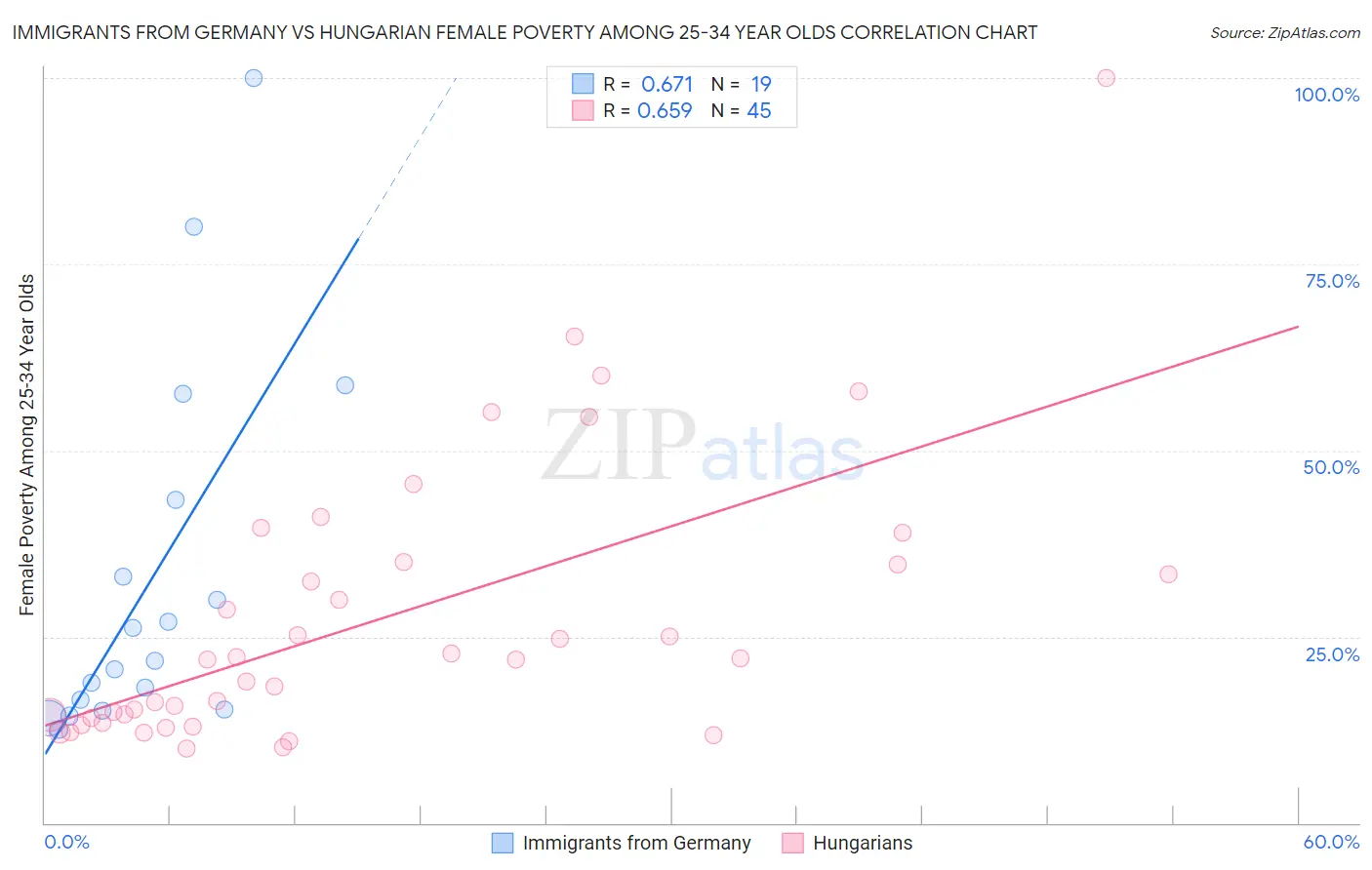 Immigrants from Germany vs Hungarian Female Poverty Among 25-34 Year Olds