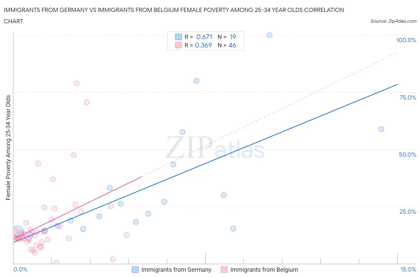 Immigrants from Germany vs Immigrants from Belgium Female Poverty Among 25-34 Year Olds