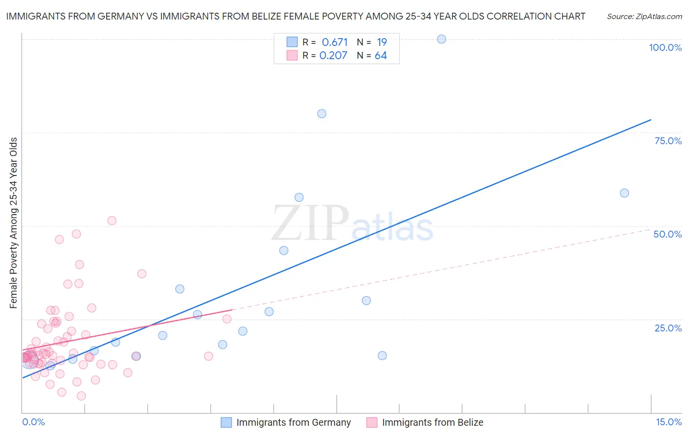 Immigrants from Germany vs Immigrants from Belize Female Poverty Among 25-34 Year Olds