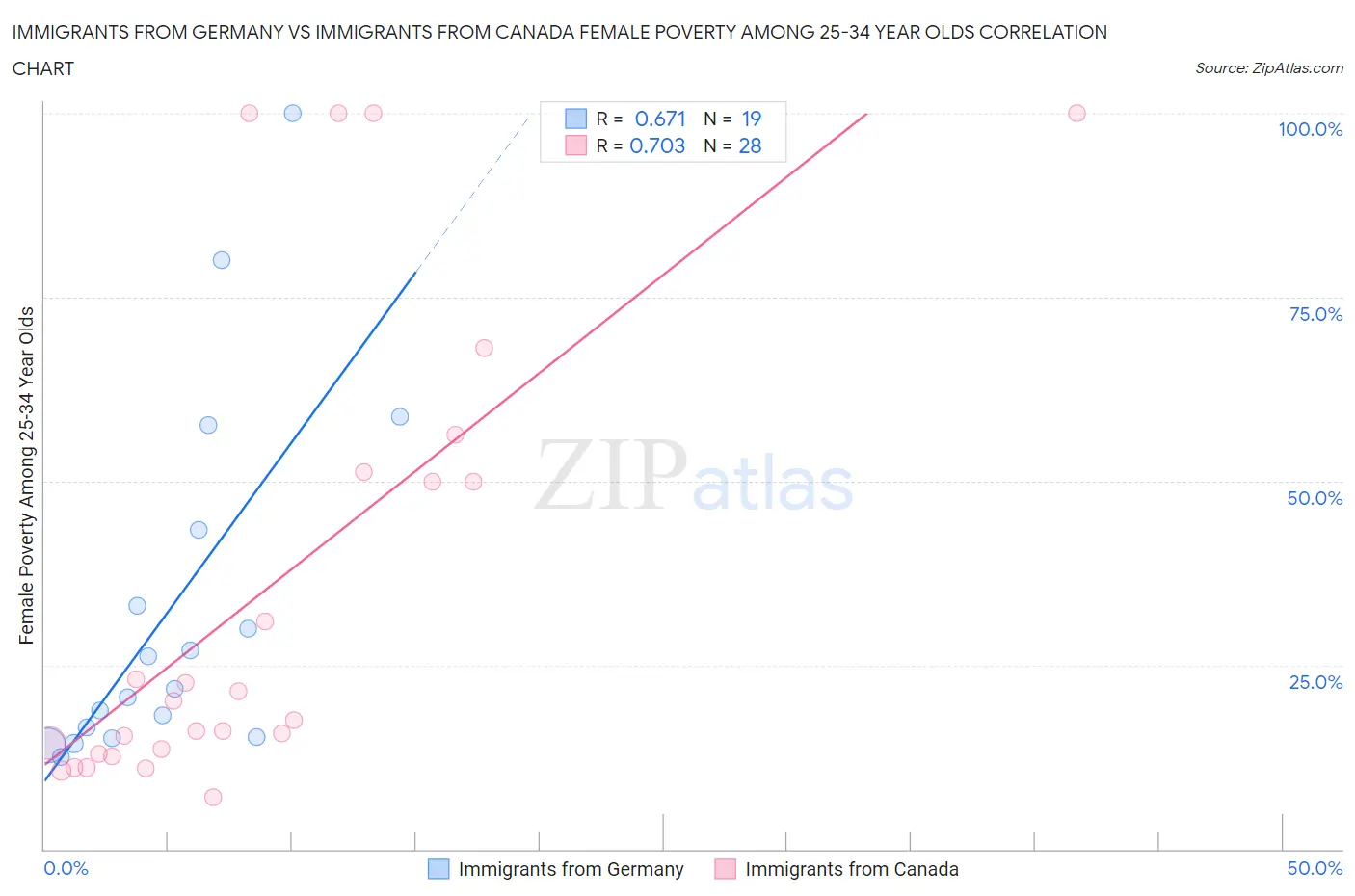 Immigrants from Germany vs Immigrants from Canada Female Poverty Among 25-34 Year Olds