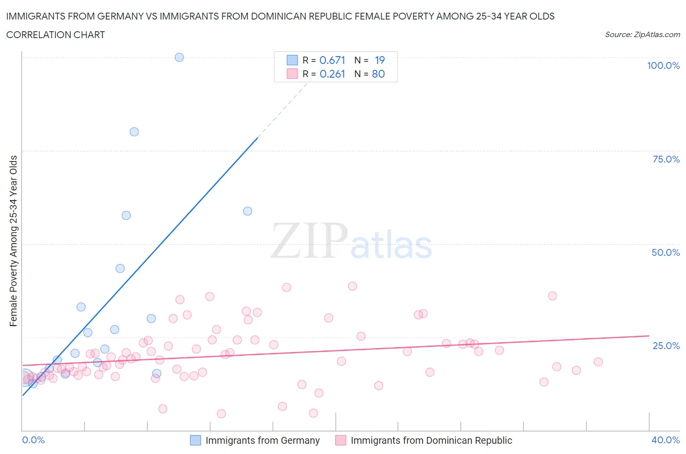 Immigrants from Germany vs Immigrants from Dominican Republic Female Poverty Among 25-34 Year Olds