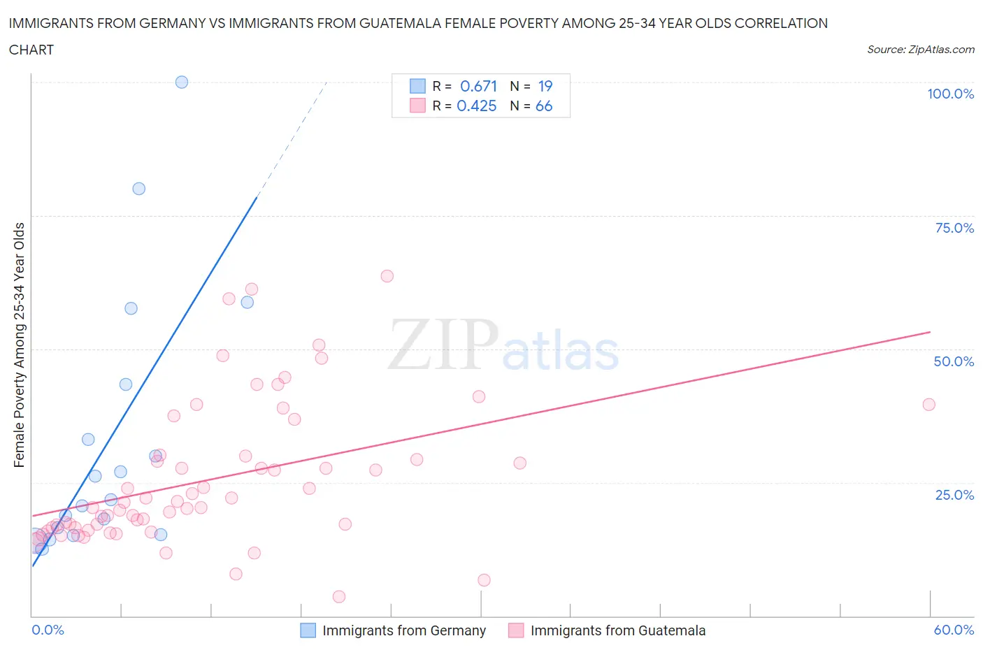 Immigrants from Germany vs Immigrants from Guatemala Female Poverty Among 25-34 Year Olds