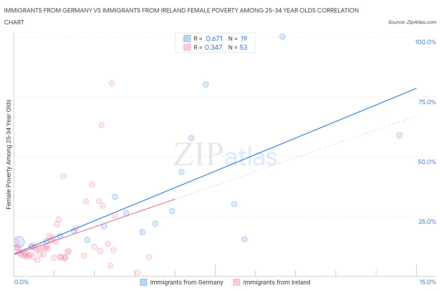 Immigrants from Germany vs Immigrants from Ireland Female Poverty Among 25-34 Year Olds