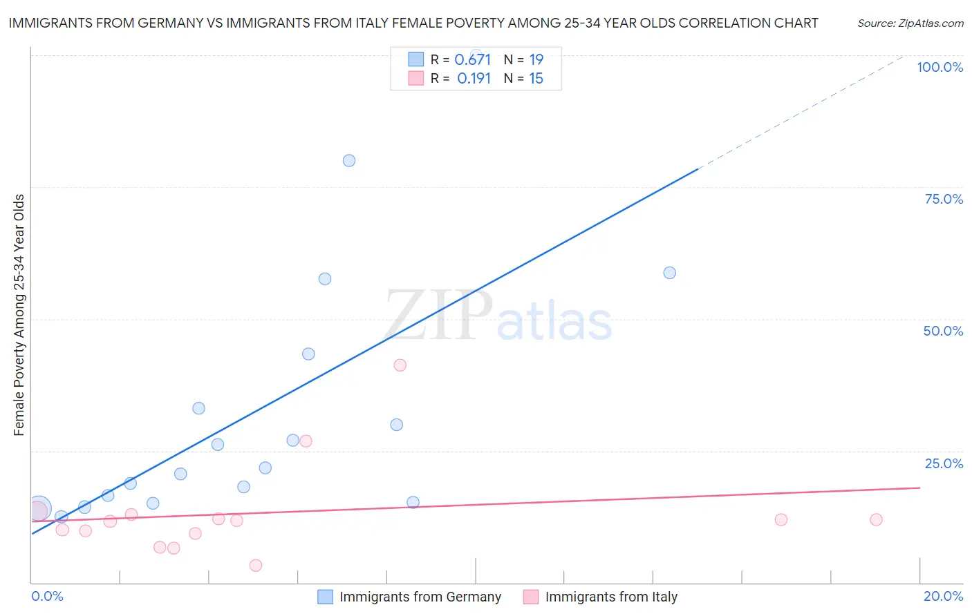 Immigrants from Germany vs Immigrants from Italy Female Poverty Among 25-34 Year Olds