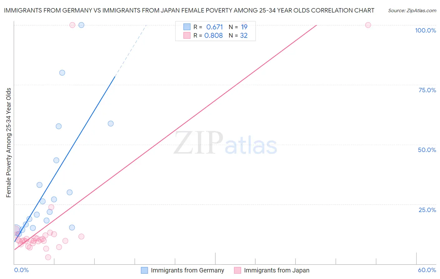 Immigrants from Germany vs Immigrants from Japan Female Poverty Among 25-34 Year Olds