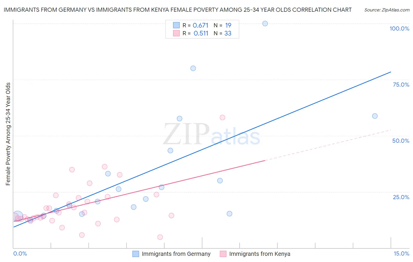 Immigrants from Germany vs Immigrants from Kenya Female Poverty Among 25-34 Year Olds