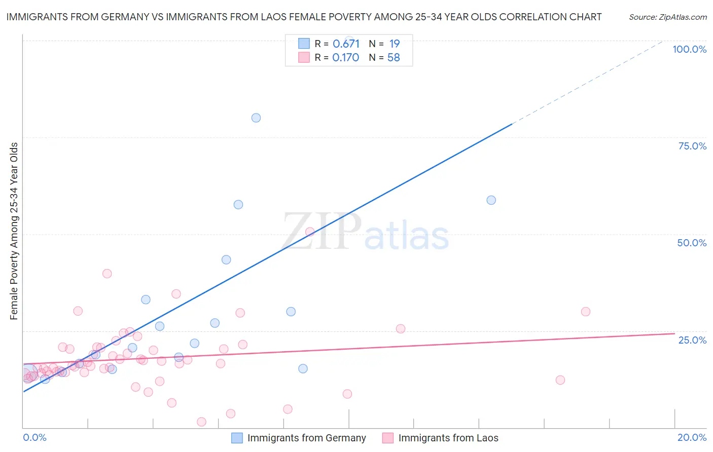 Immigrants from Germany vs Immigrants from Laos Female Poverty Among 25-34 Year Olds