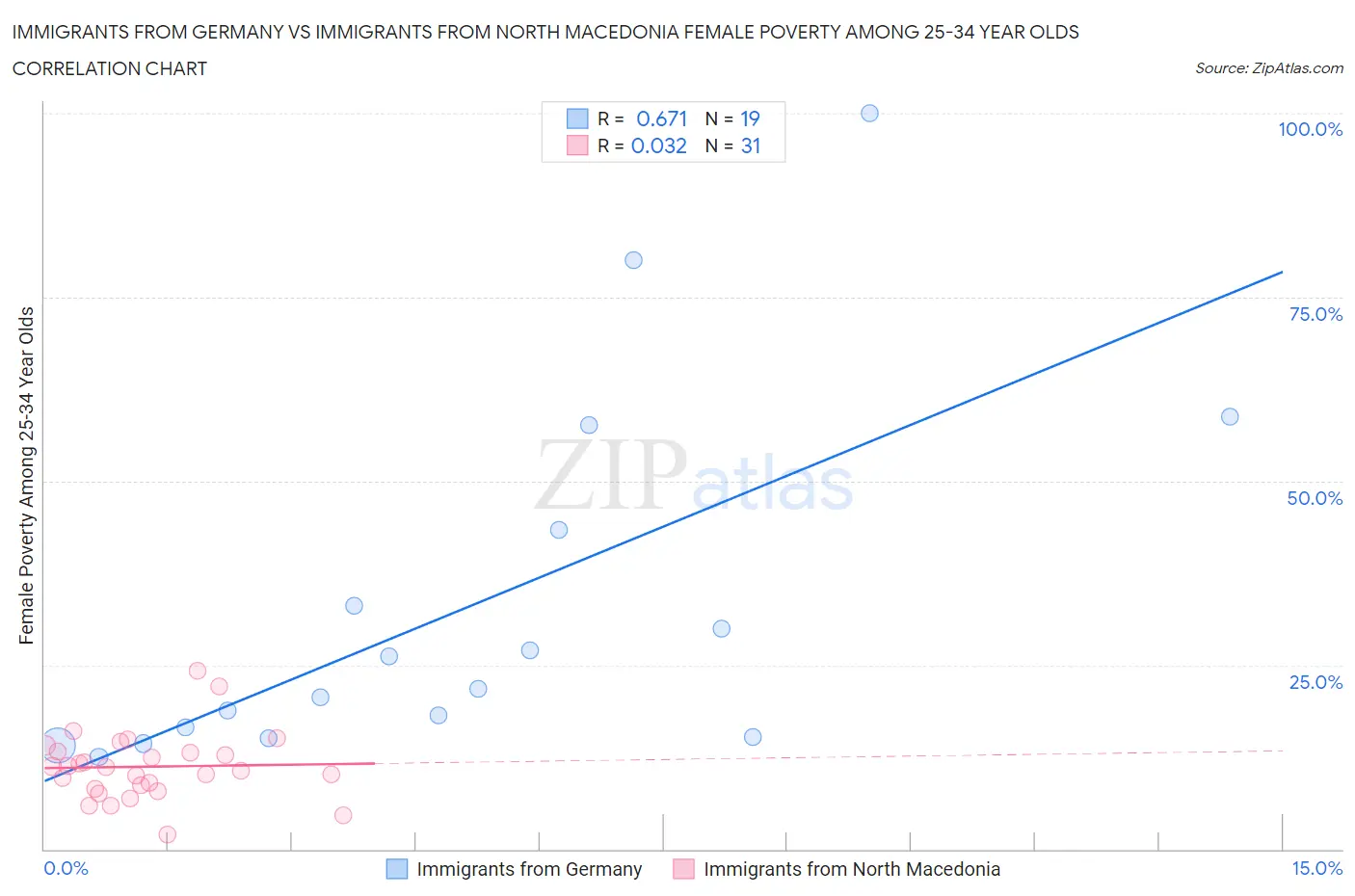 Immigrants from Germany vs Immigrants from North Macedonia Female Poverty Among 25-34 Year Olds