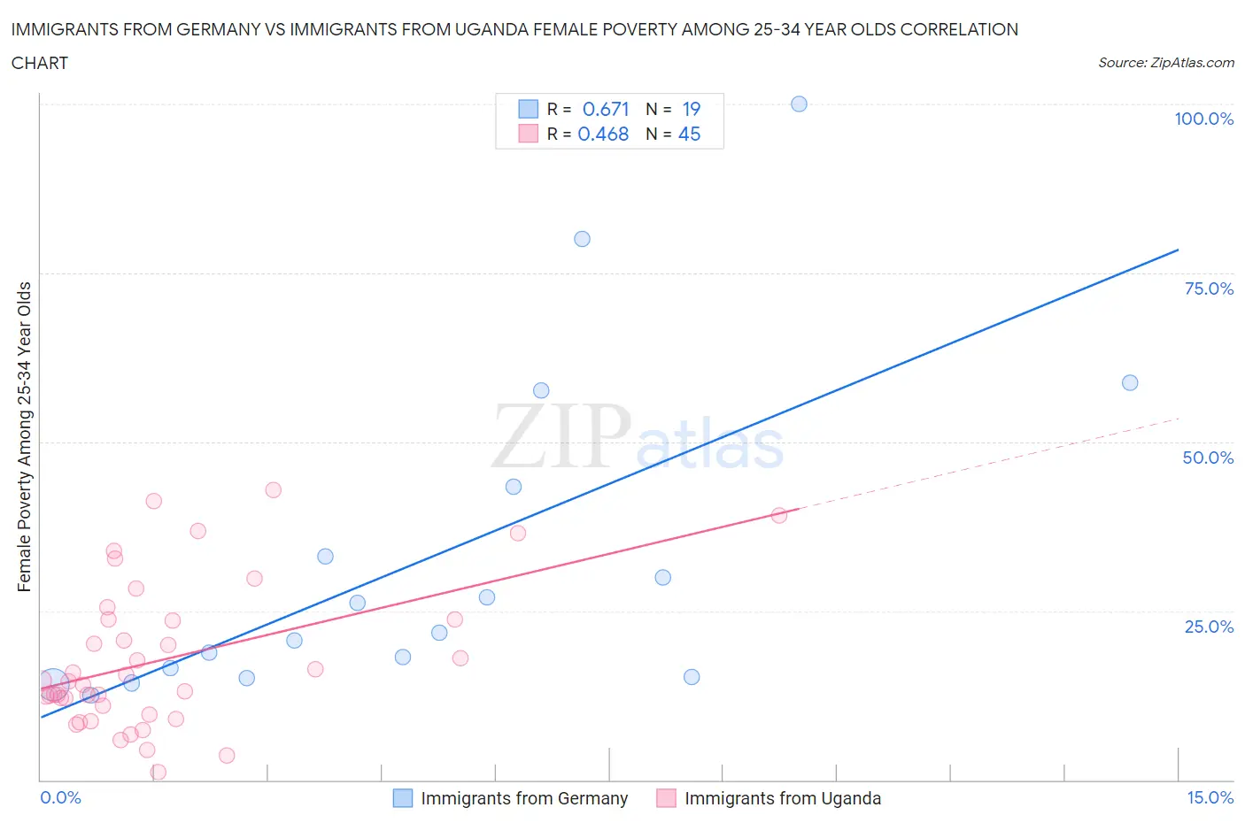 Immigrants from Germany vs Immigrants from Uganda Female Poverty Among 25-34 Year Olds