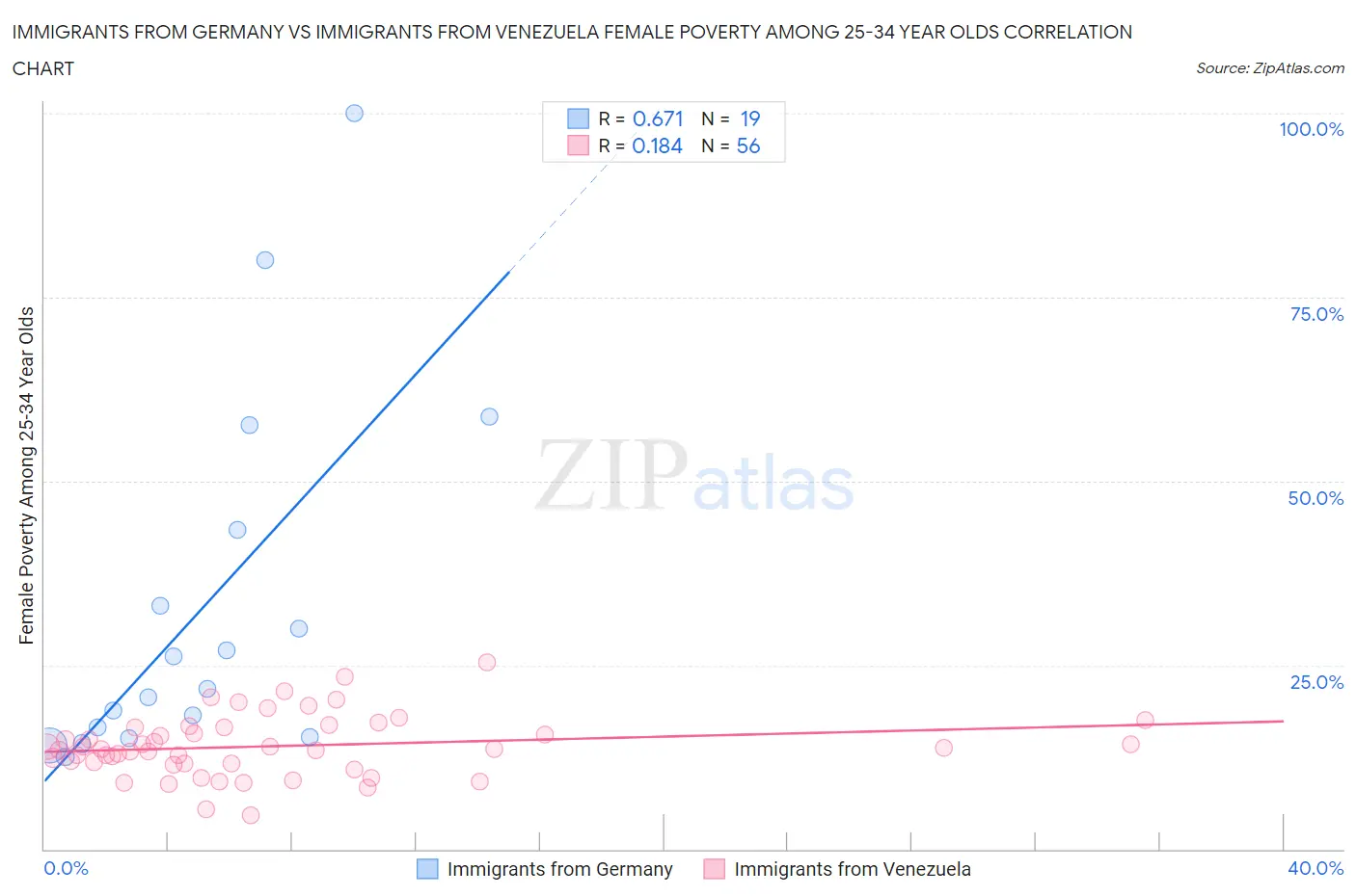 Immigrants from Germany vs Immigrants from Venezuela Female Poverty Among 25-34 Year Olds