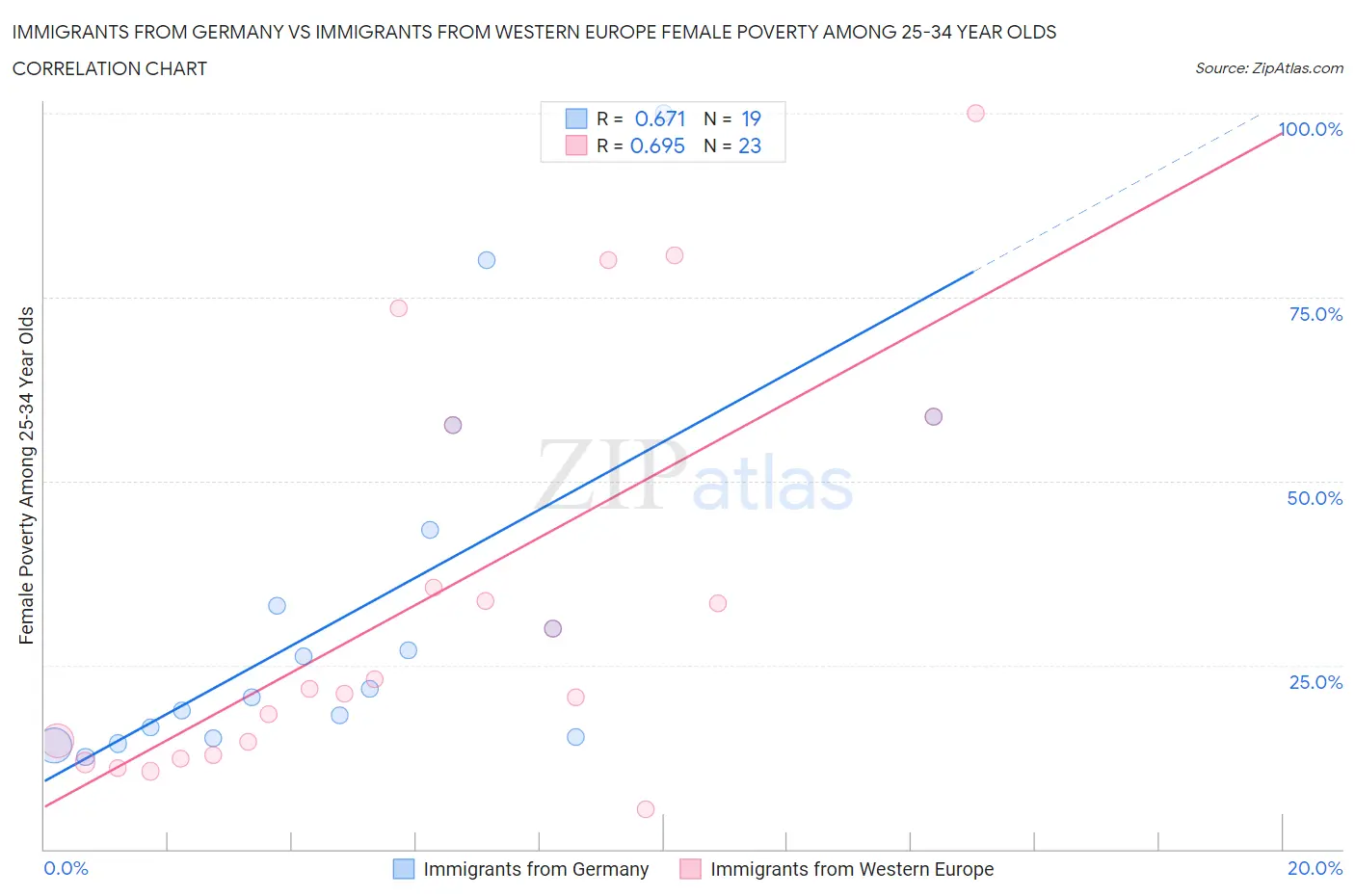 Immigrants from Germany vs Immigrants from Western Europe Female Poverty Among 25-34 Year Olds