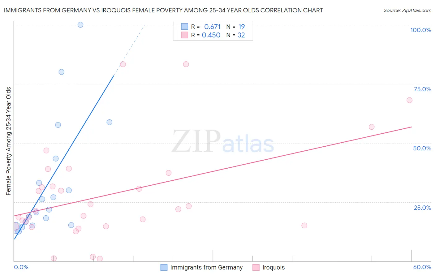 Immigrants from Germany vs Iroquois Female Poverty Among 25-34 Year Olds