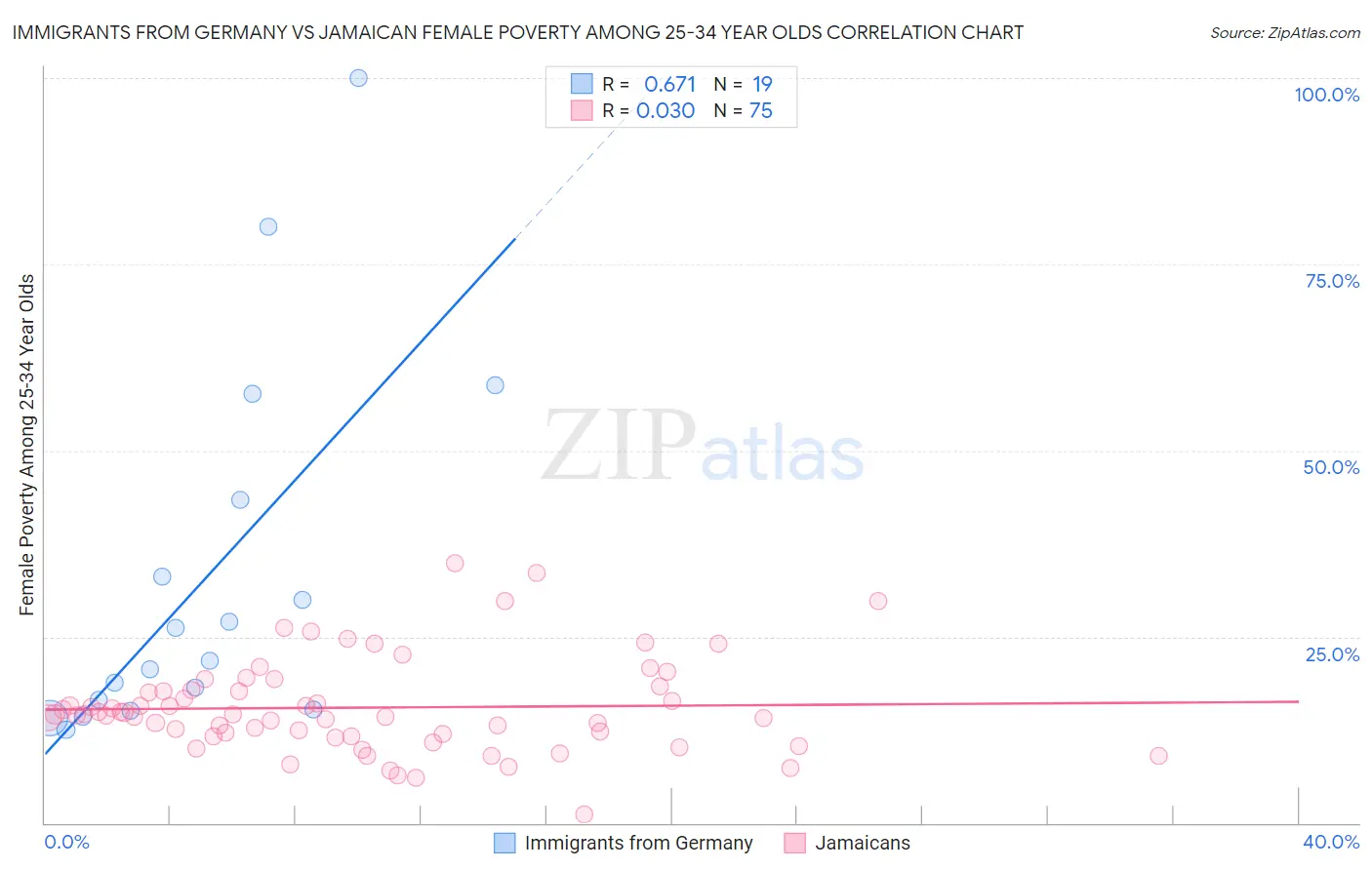 Immigrants from Germany vs Jamaican Female Poverty Among 25-34 Year Olds