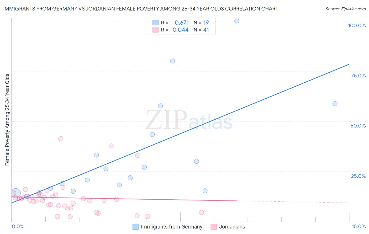 Immigrants from Germany vs Jordanian Female Poverty Among 25-34 Year Olds