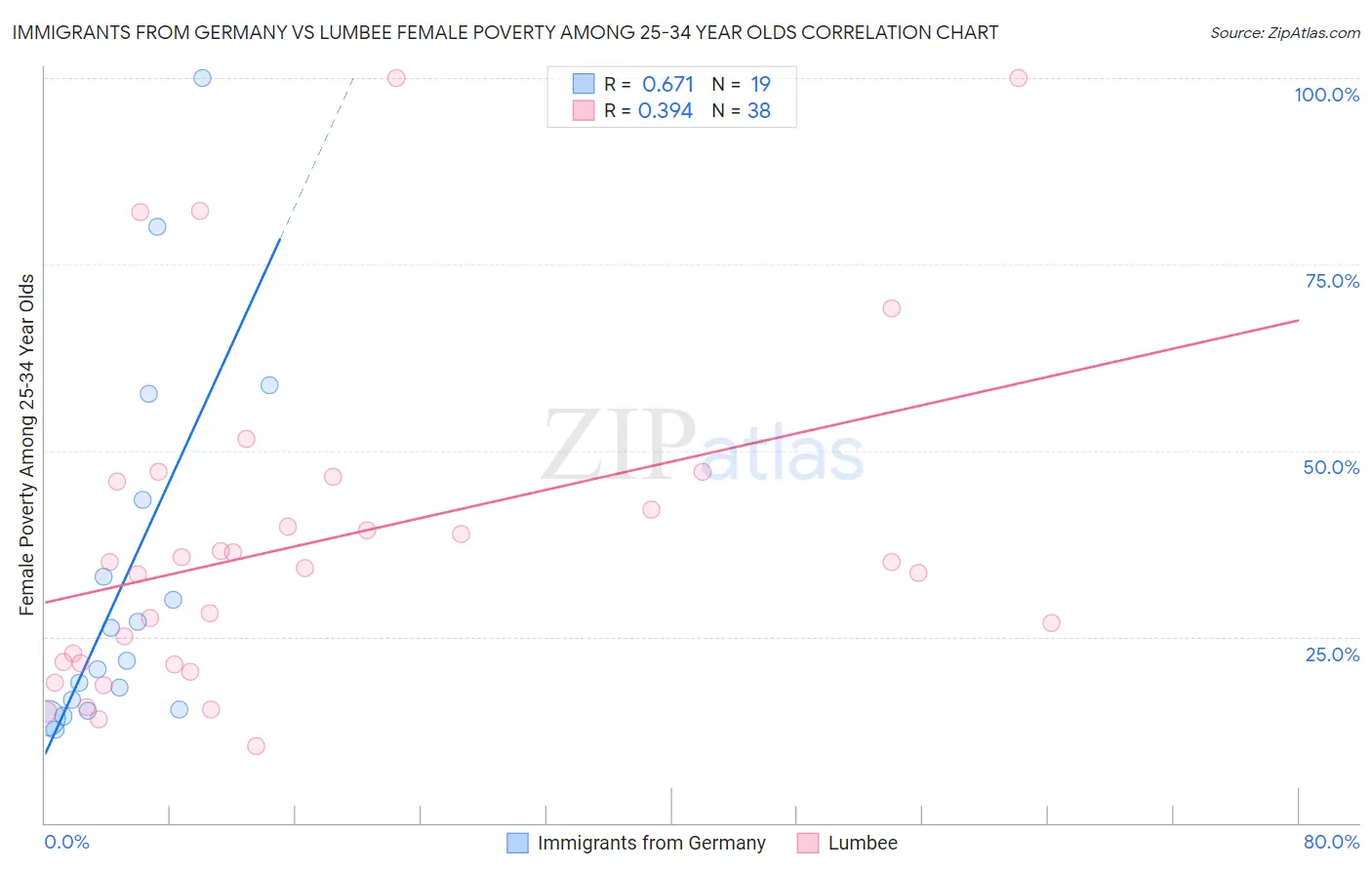 Immigrants from Germany vs Lumbee Female Poverty Among 25-34 Year Olds