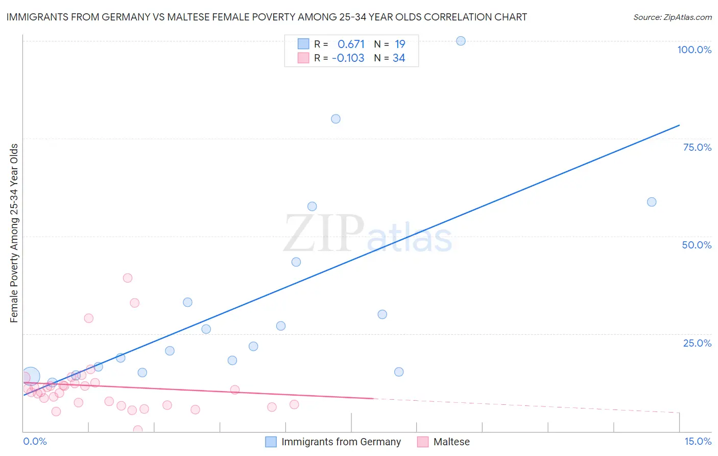 Immigrants from Germany vs Maltese Female Poverty Among 25-34 Year Olds