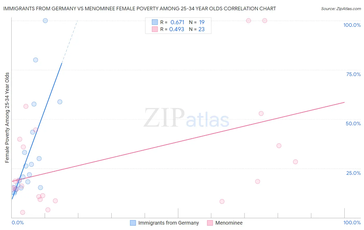 Immigrants from Germany vs Menominee Female Poverty Among 25-34 Year Olds