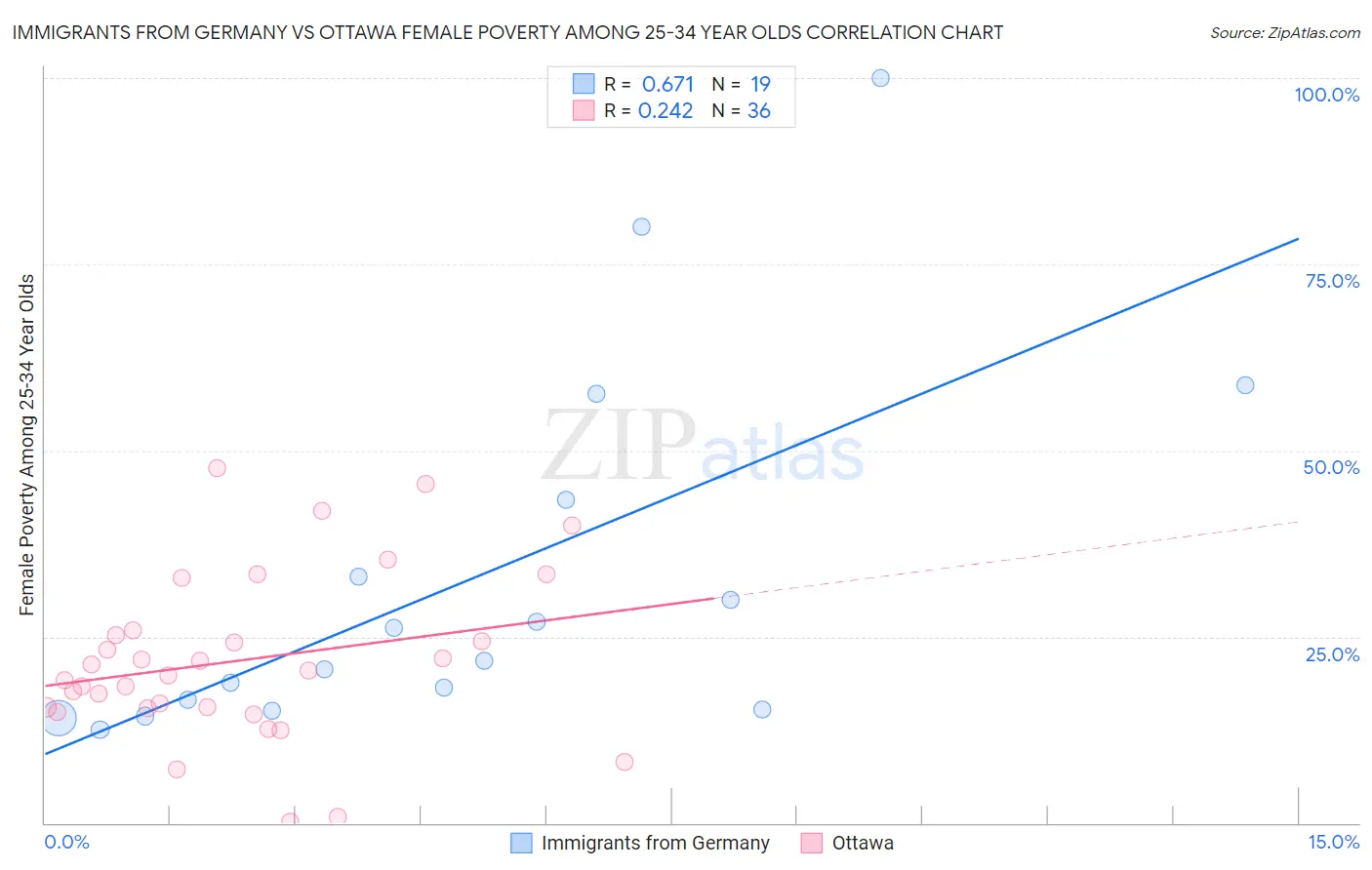 Immigrants from Germany vs Ottawa Female Poverty Among 25-34 Year Olds