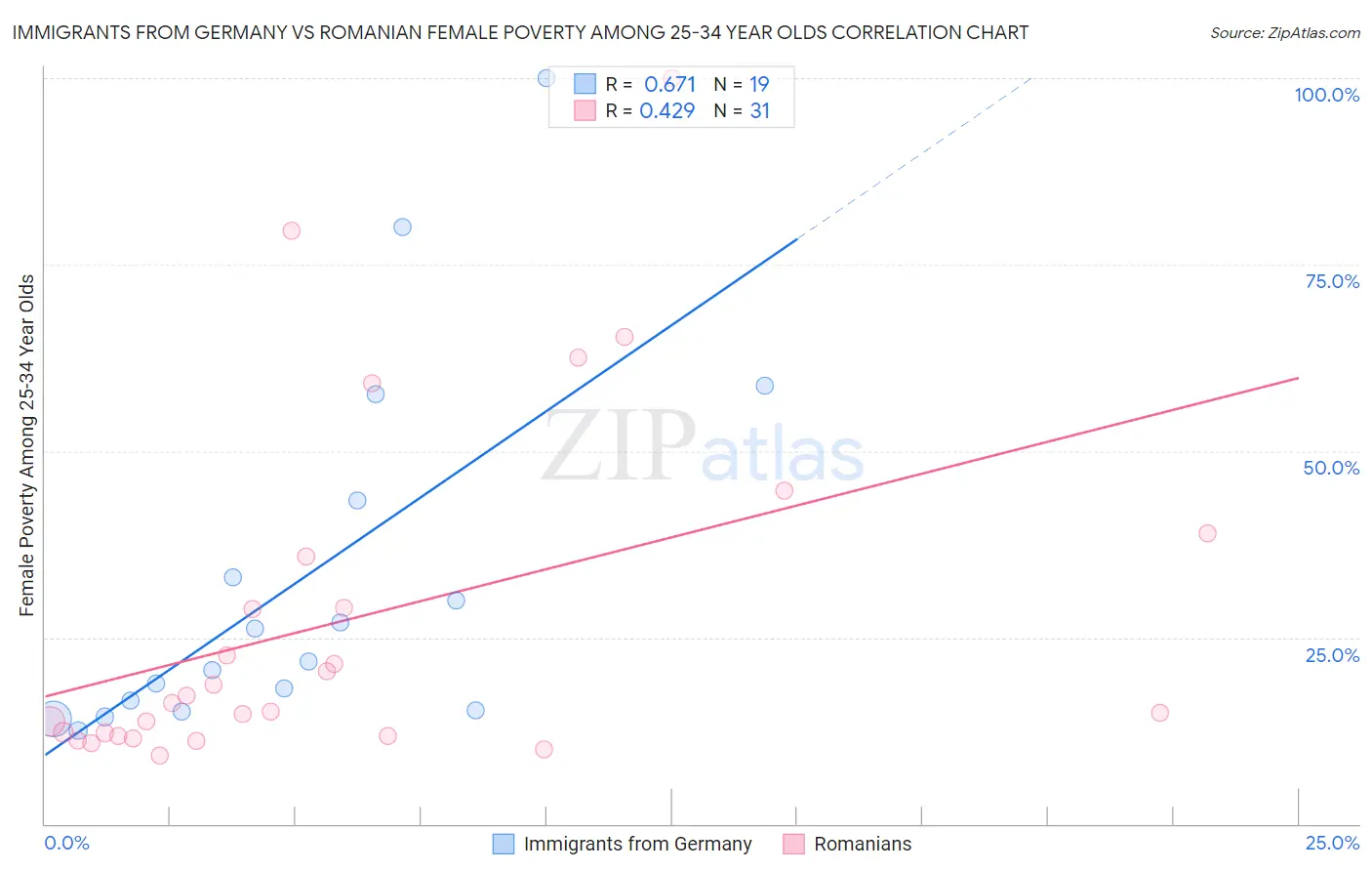 Immigrants from Germany vs Romanian Female Poverty Among 25-34 Year Olds