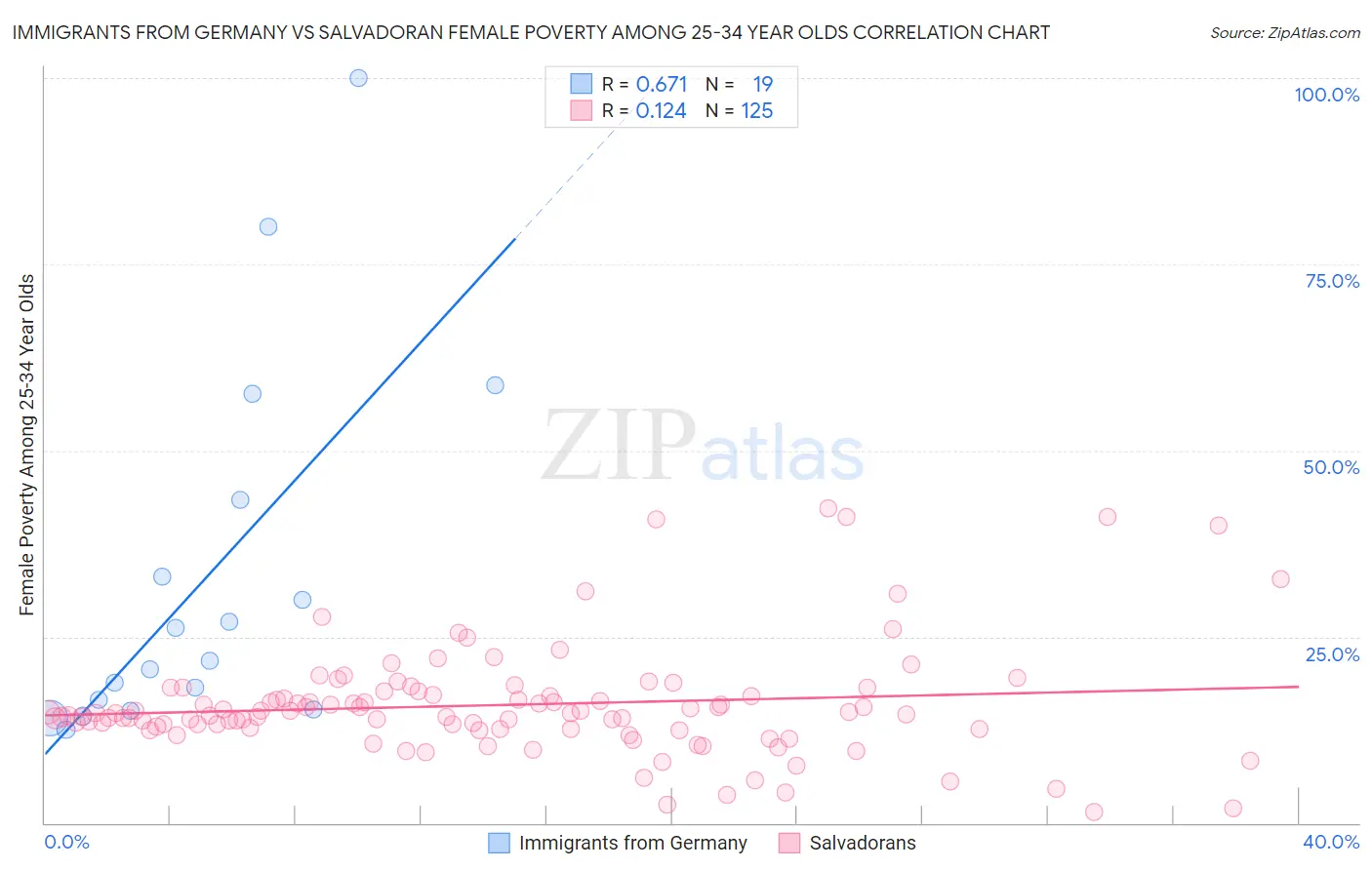 Immigrants from Germany vs Salvadoran Female Poverty Among 25-34 Year Olds