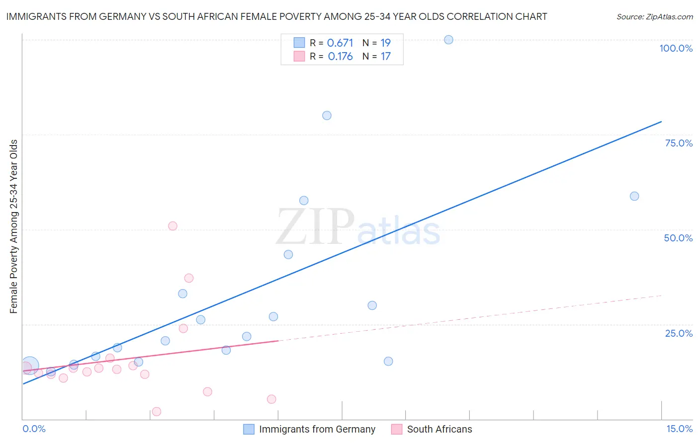 Immigrants from Germany vs South African Female Poverty Among 25-34 Year Olds