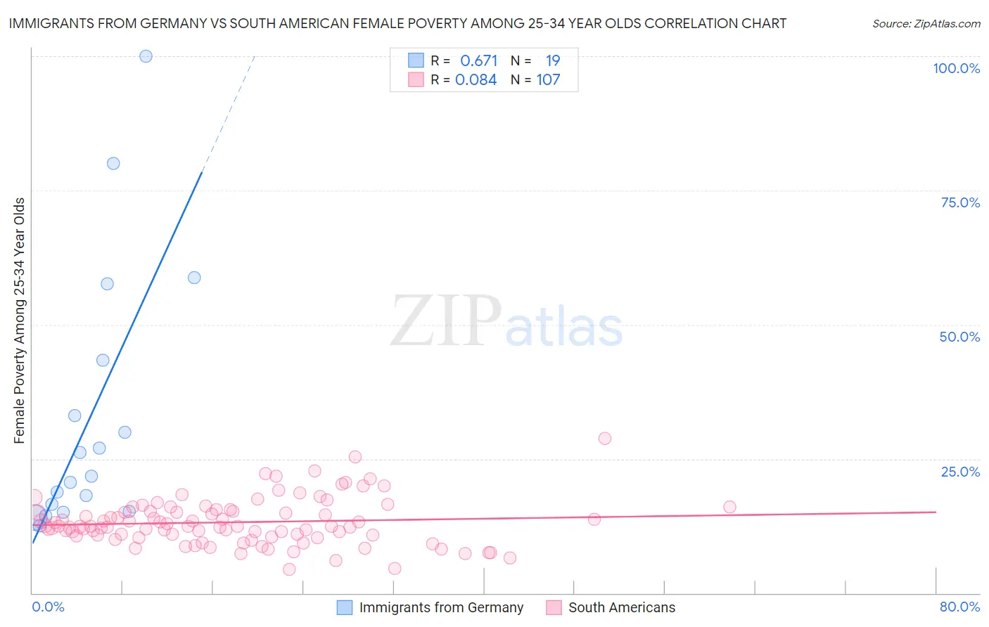 Immigrants from Germany vs South American Female Poverty Among 25-34 Year Olds