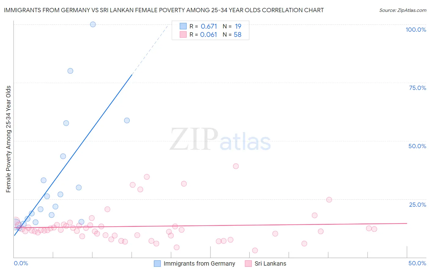 Immigrants from Germany vs Sri Lankan Female Poverty Among 25-34 Year Olds