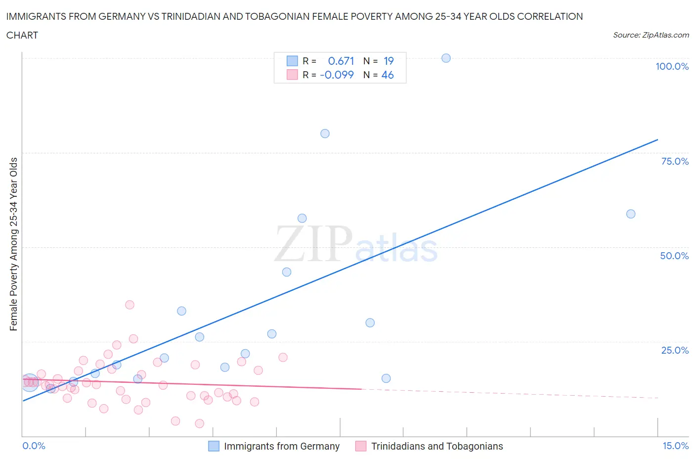 Immigrants from Germany vs Trinidadian and Tobagonian Female Poverty Among 25-34 Year Olds