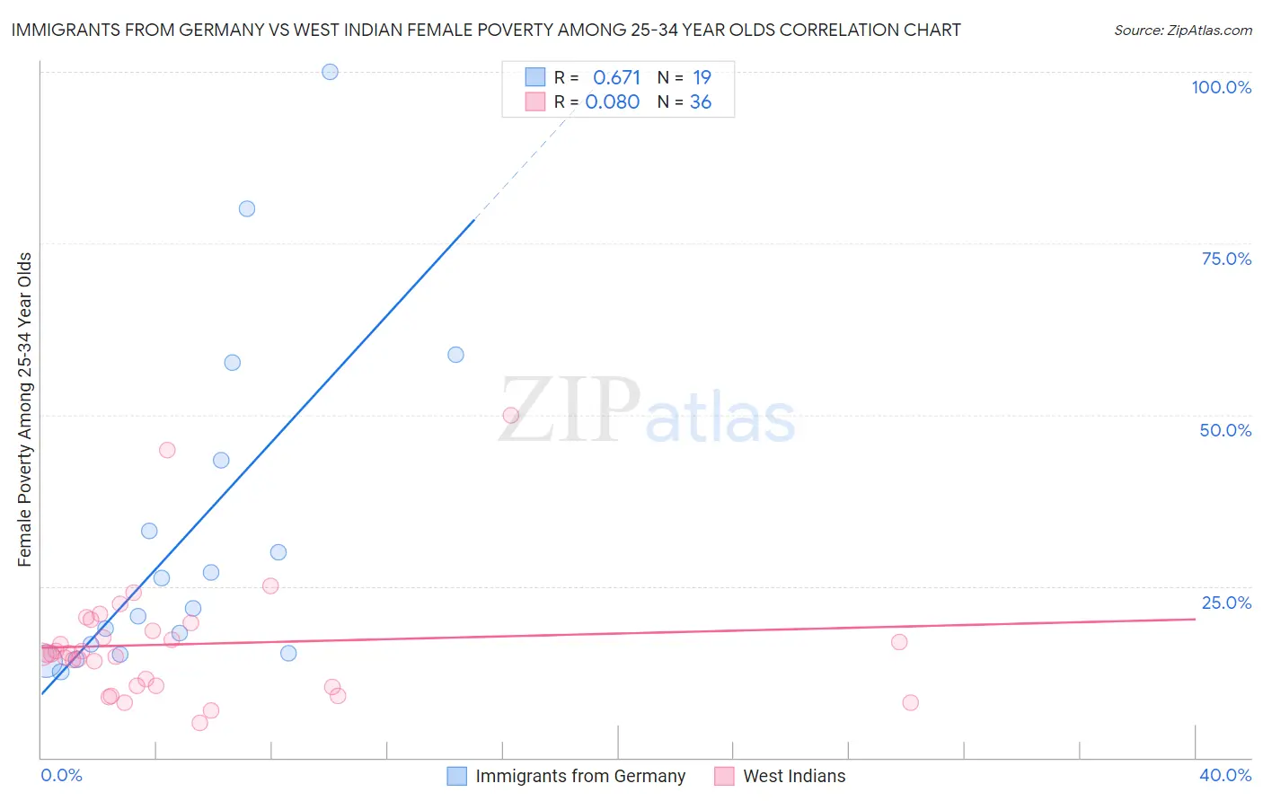 Immigrants from Germany vs West Indian Female Poverty Among 25-34 Year Olds