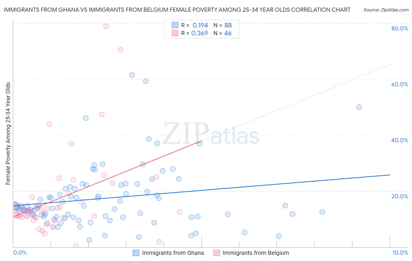Immigrants from Ghana vs Immigrants from Belgium Female Poverty Among 25-34 Year Olds