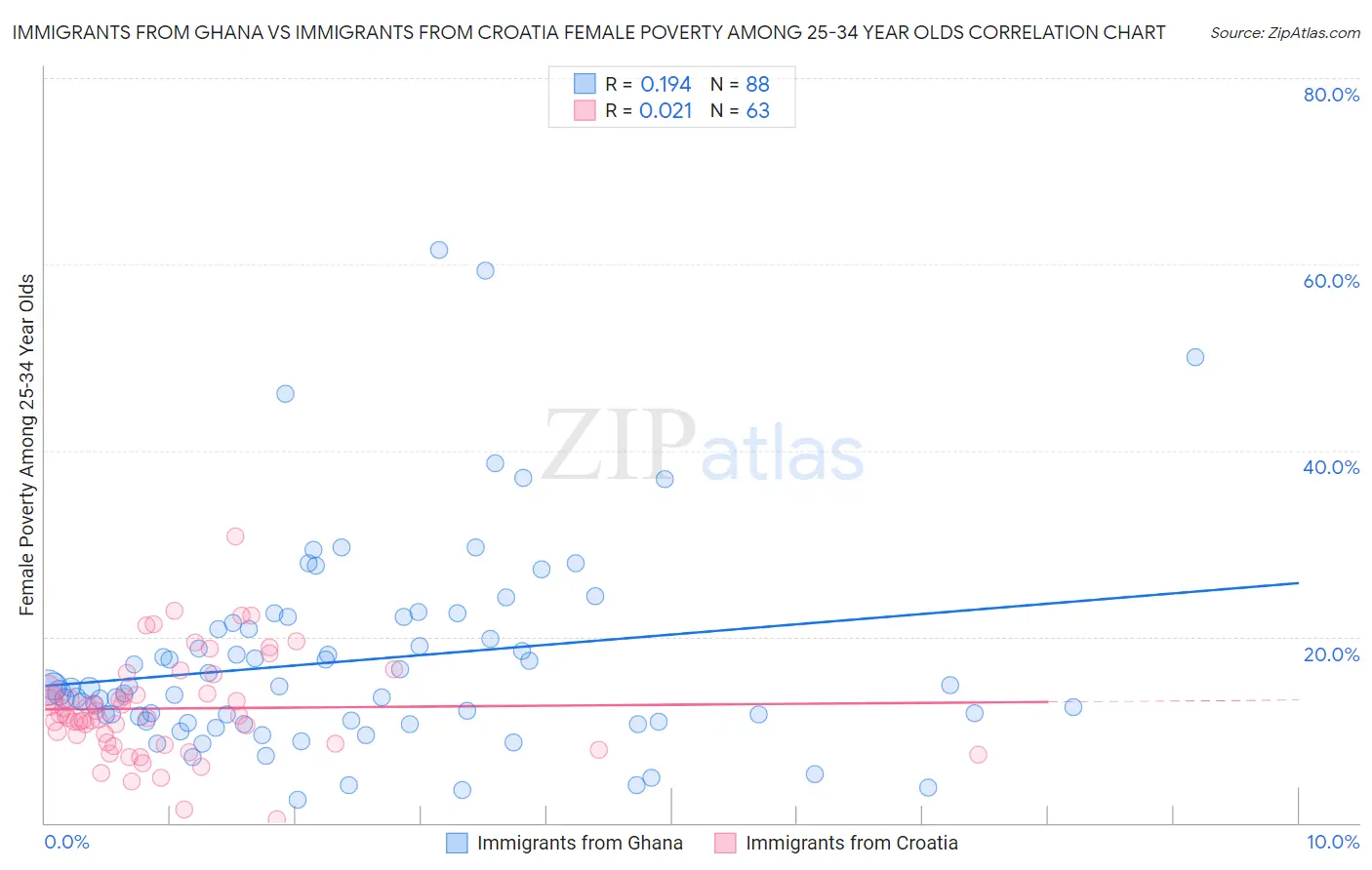 Immigrants from Ghana vs Immigrants from Croatia Female Poverty Among 25-34 Year Olds