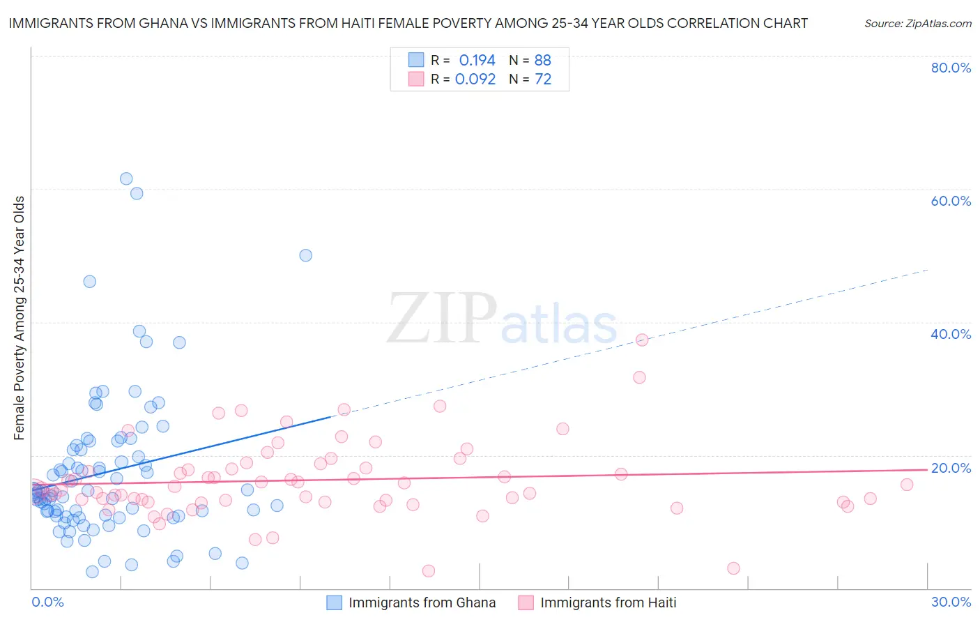 Immigrants from Ghana vs Immigrants from Haiti Female Poverty Among 25-34 Year Olds