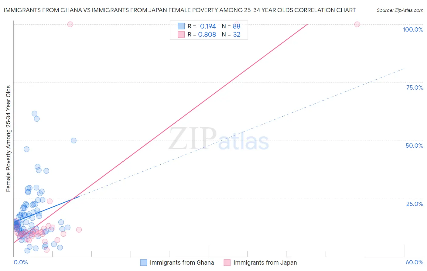 Immigrants from Ghana vs Immigrants from Japan Female Poverty Among 25-34 Year Olds