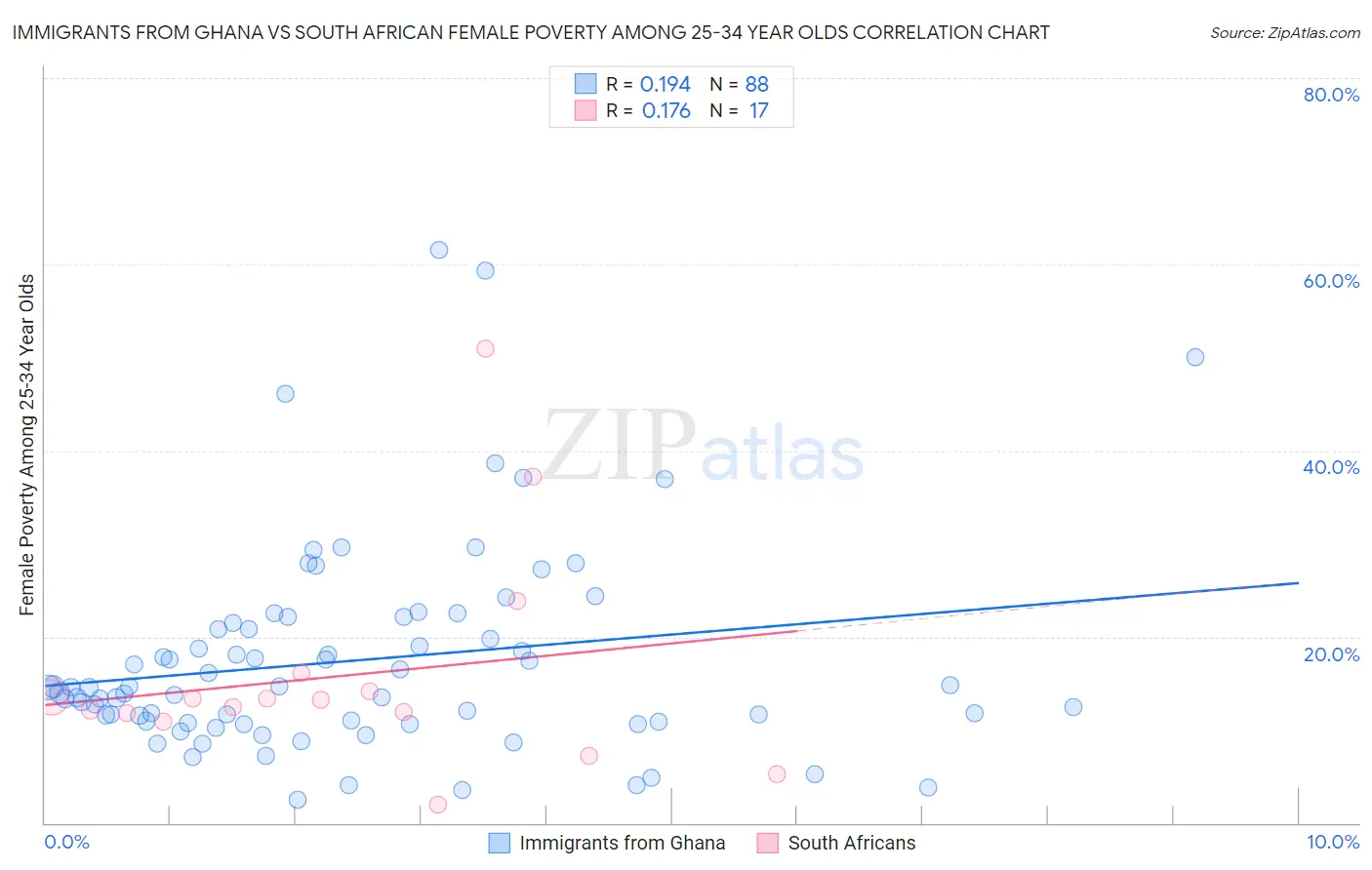 Immigrants from Ghana vs South African Female Poverty Among 25-34 Year Olds