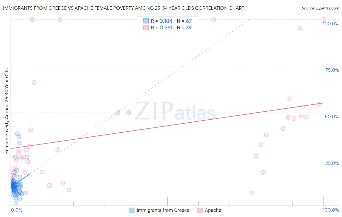 Immigrants from Greece vs Apache Female Poverty Among 25-34 Year Olds