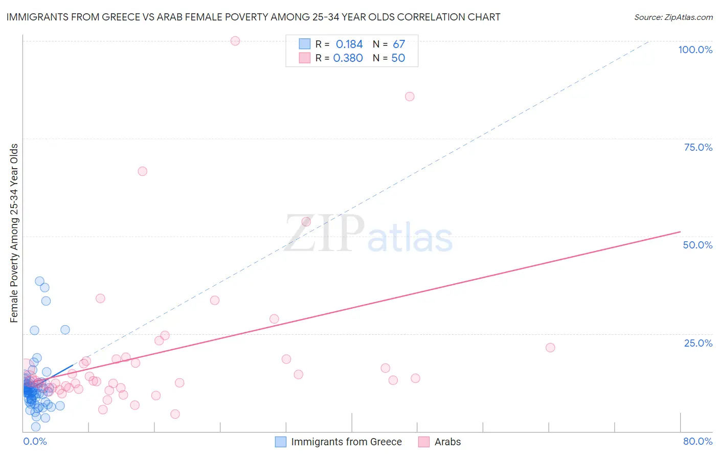 Immigrants from Greece vs Arab Female Poverty Among 25-34 Year Olds