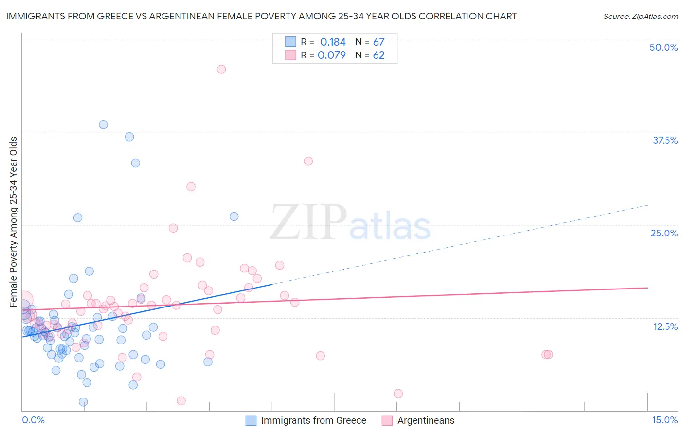 Immigrants from Greece vs Argentinean Female Poverty Among 25-34 Year Olds