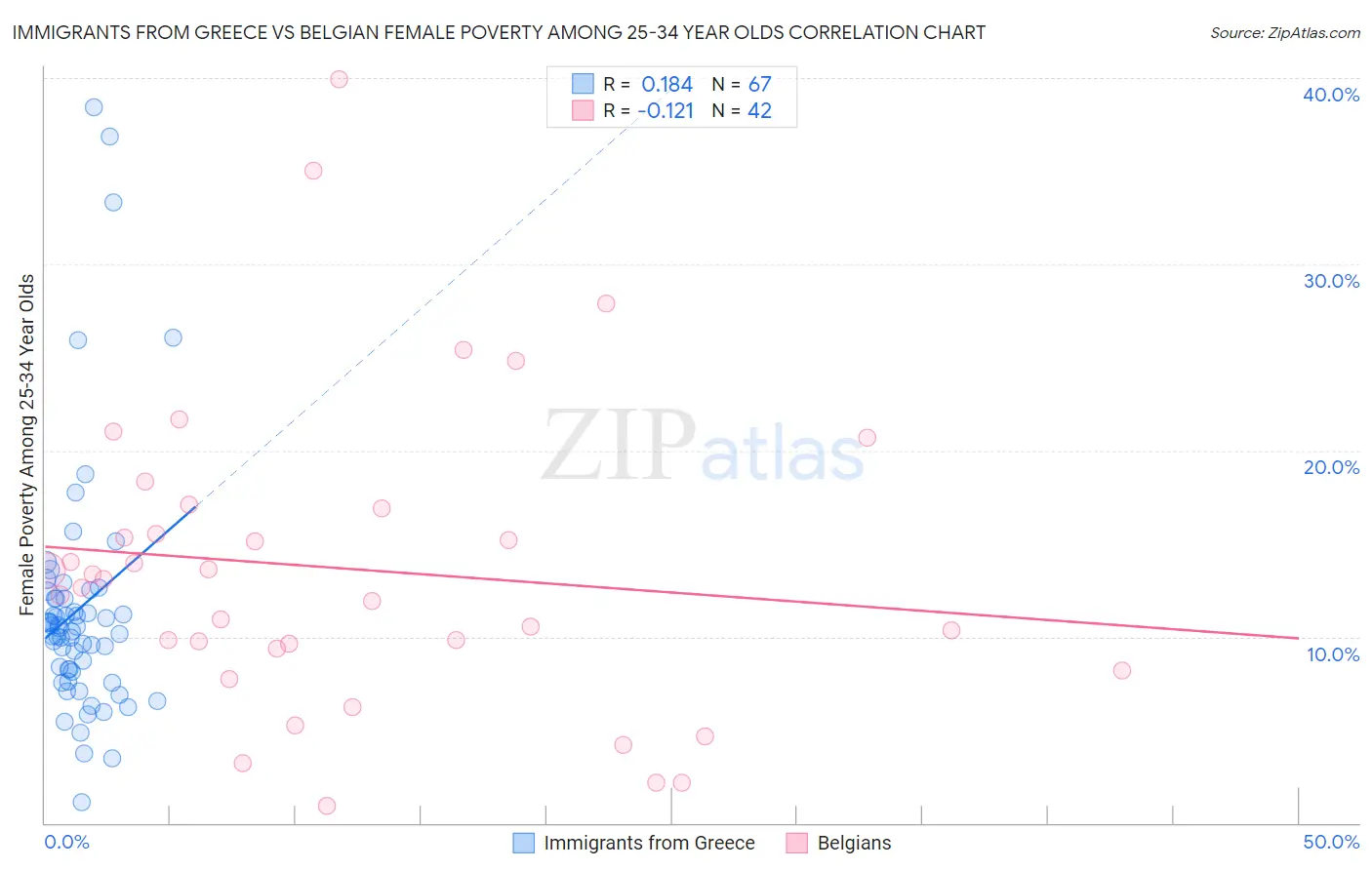 Immigrants from Greece vs Belgian Female Poverty Among 25-34 Year Olds