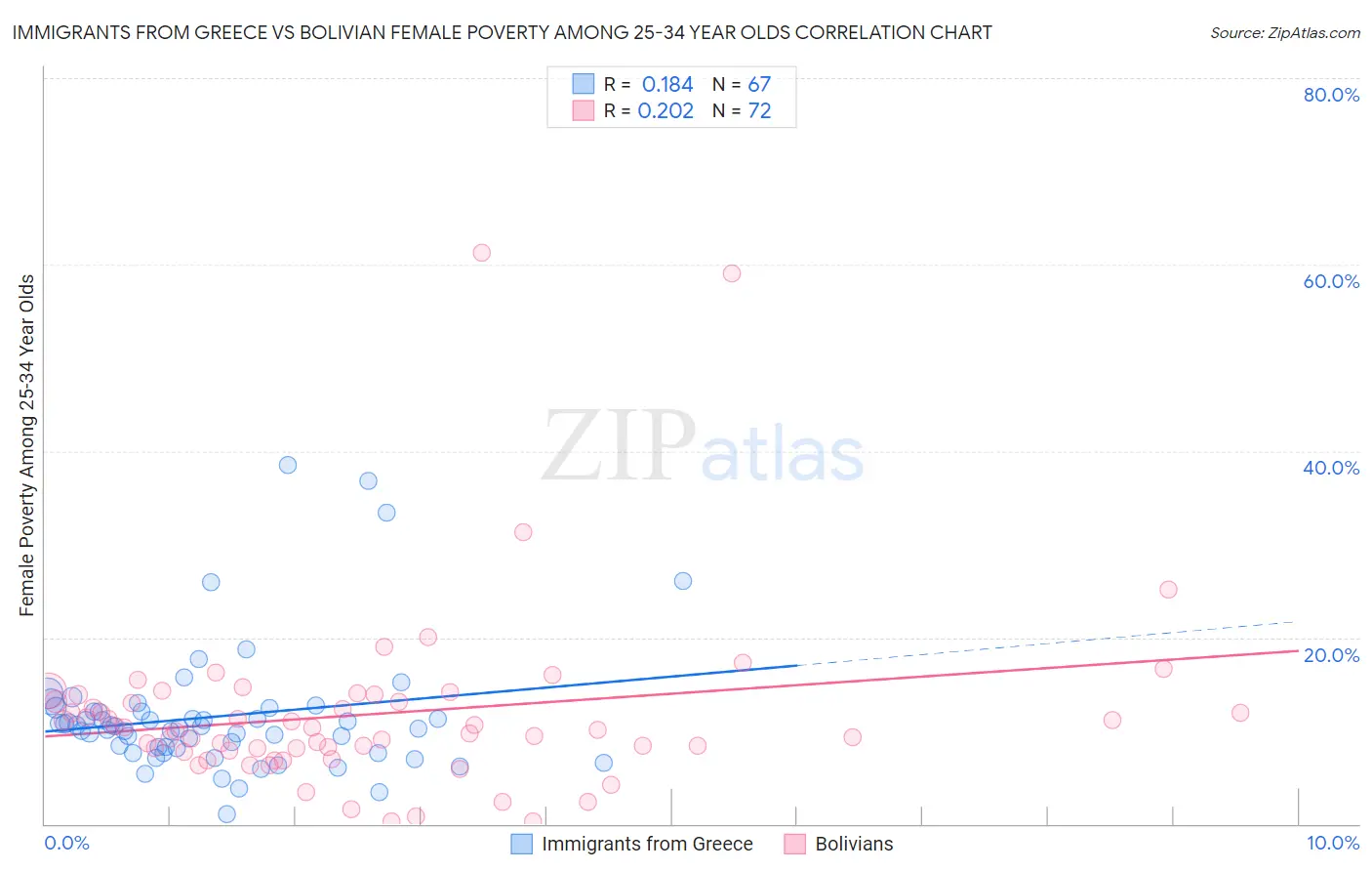 Immigrants from Greece vs Bolivian Female Poverty Among 25-34 Year Olds