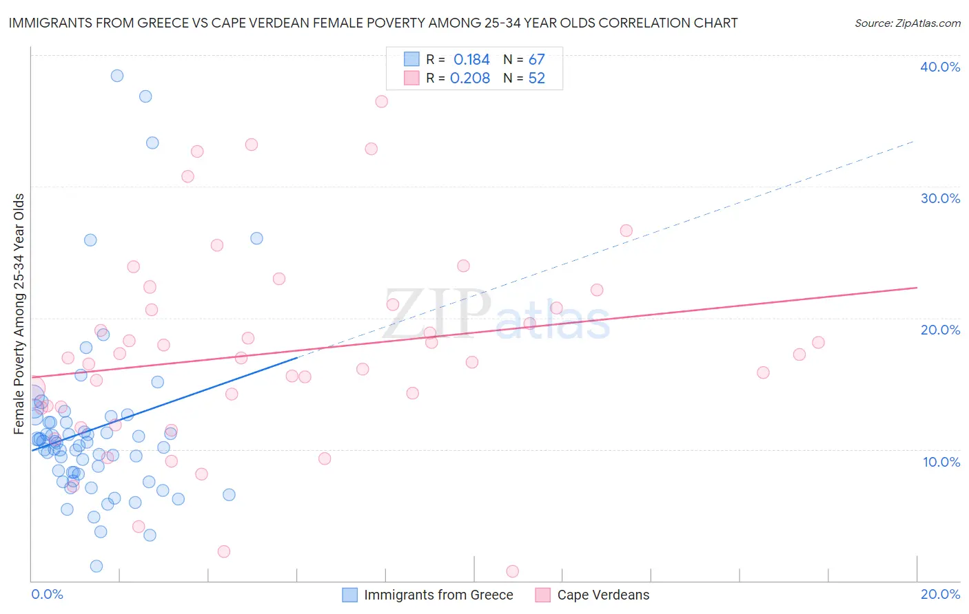 Immigrants from Greece vs Cape Verdean Female Poverty Among 25-34 Year Olds