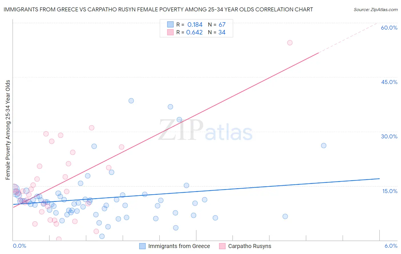 Immigrants from Greece vs Carpatho Rusyn Female Poverty Among 25-34 Year Olds