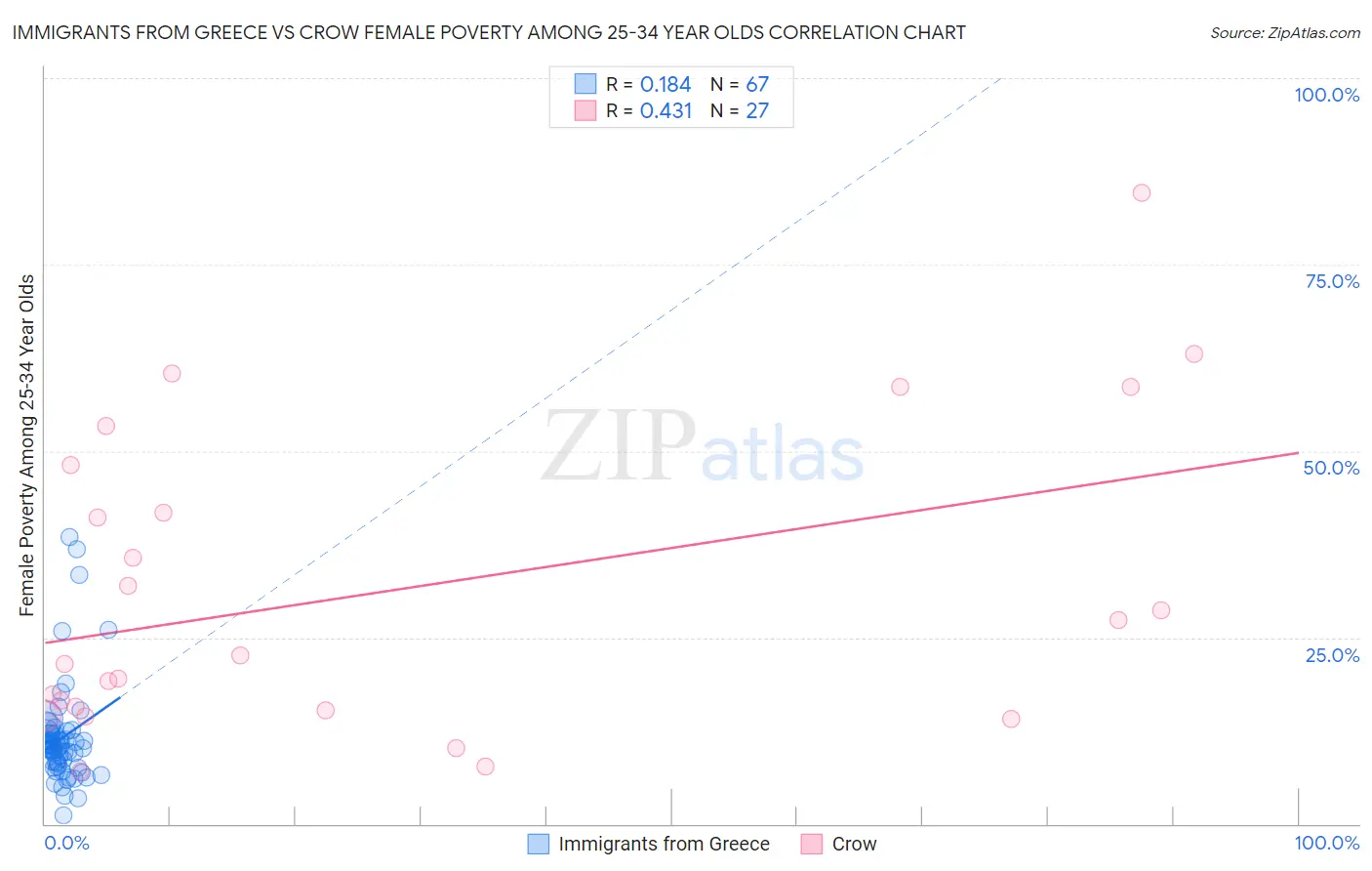 Immigrants from Greece vs Crow Female Poverty Among 25-34 Year Olds