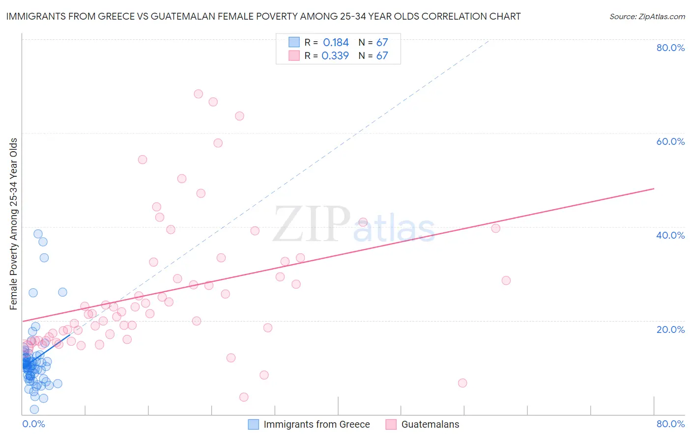 Immigrants from Greece vs Guatemalan Female Poverty Among 25-34 Year Olds