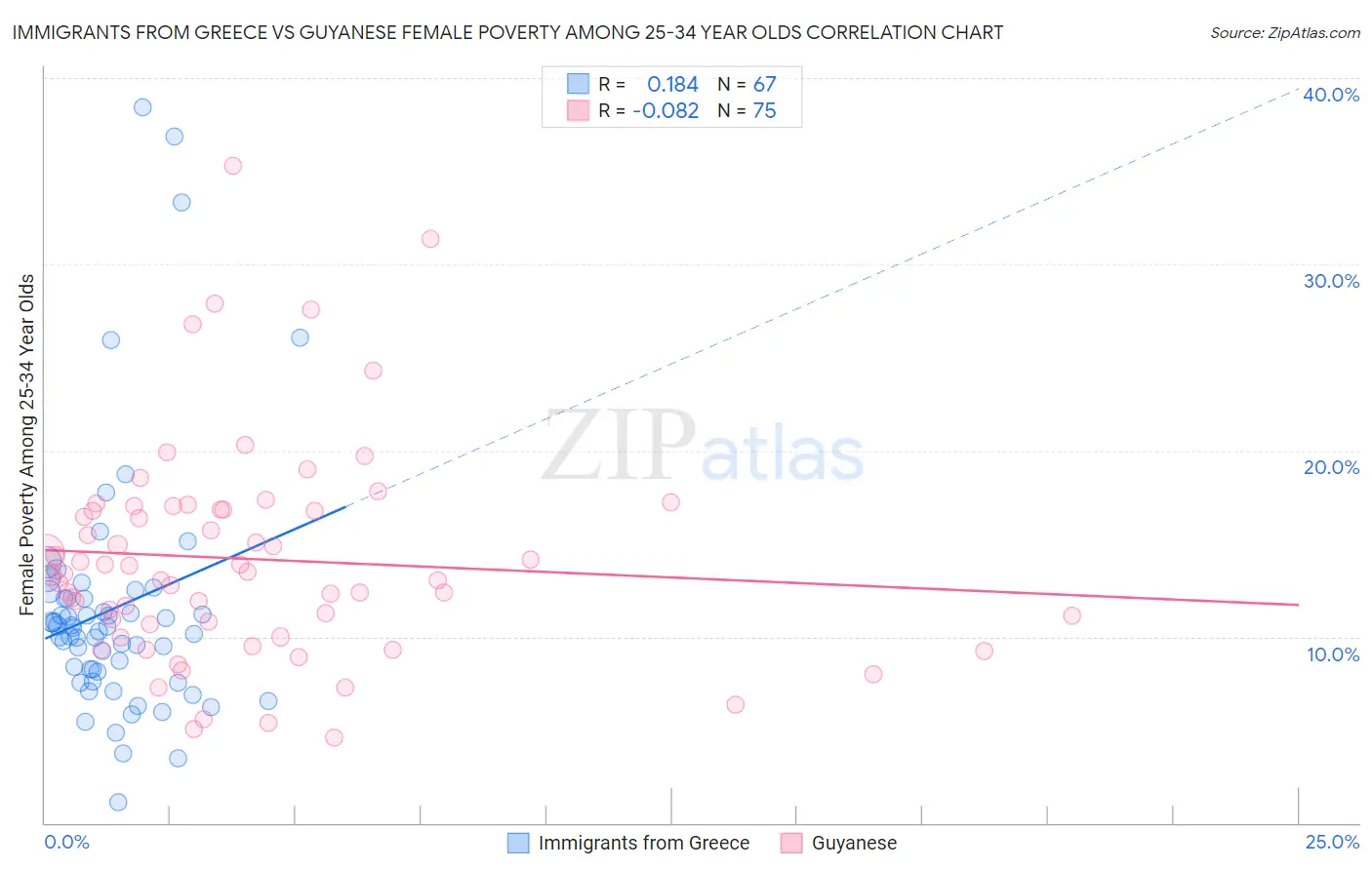 Immigrants from Greece vs Guyanese Female Poverty Among 25-34 Year Olds