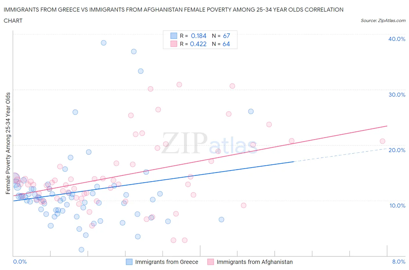 Immigrants from Greece vs Immigrants from Afghanistan Female Poverty Among 25-34 Year Olds