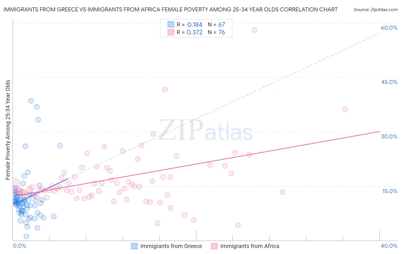 Immigrants from Greece vs Immigrants from Africa Female Poverty Among 25-34 Year Olds