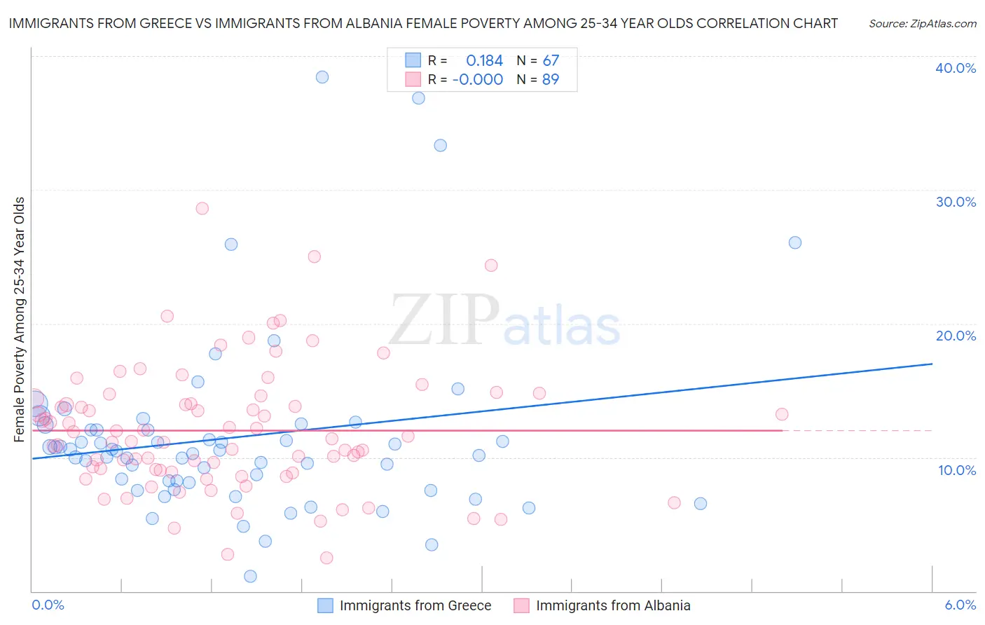 Immigrants from Greece vs Immigrants from Albania Female Poverty Among 25-34 Year Olds