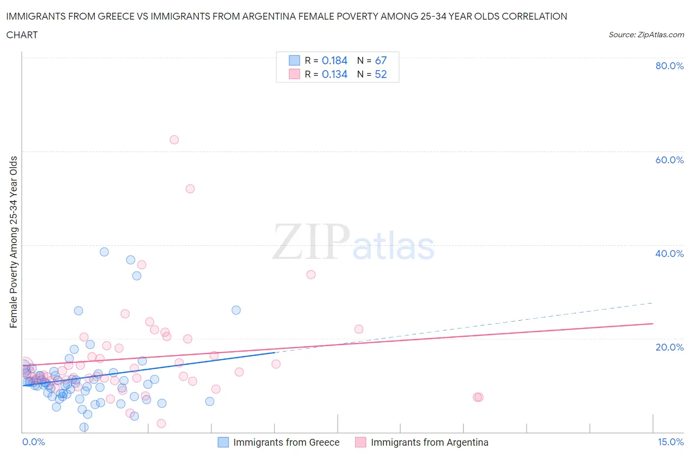 Immigrants from Greece vs Immigrants from Argentina Female Poverty Among 25-34 Year Olds